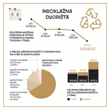 Trogir bilježi izvrsne rezultate u odvajanju otpada: dvostruko više otpada na reciklažnom dvorištu